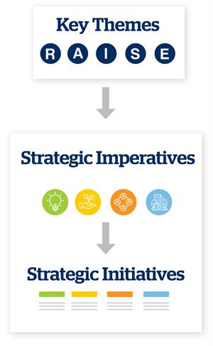 Strategic Framework explained Strategic Framework explained